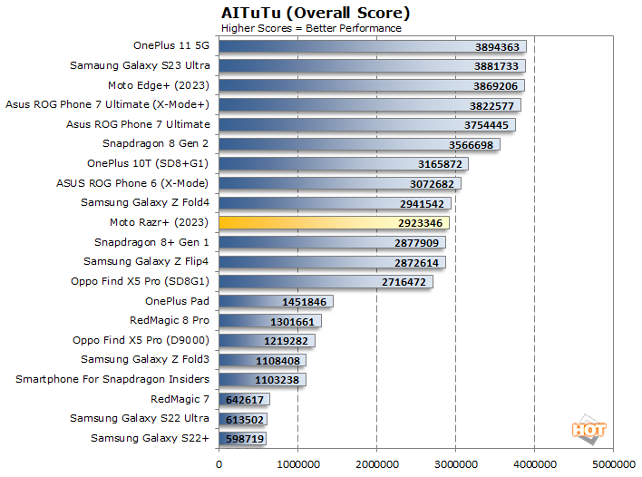 aitutu moto razr plus benchmarks