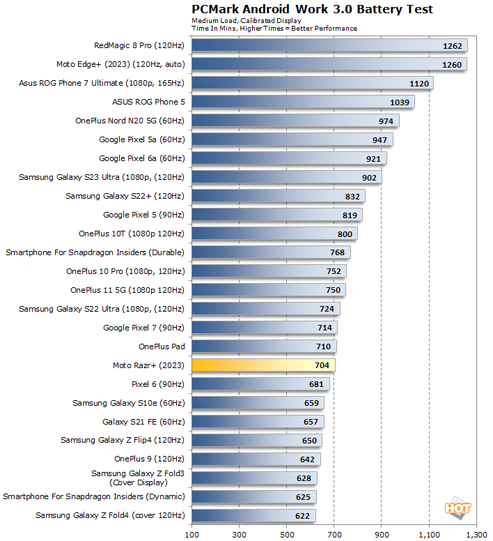 batterylife moto razr plus benchmarks