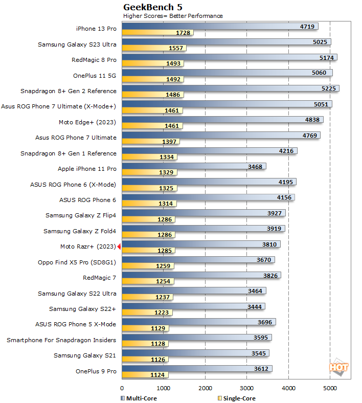 geekbench5 moto razr plus benchmarks