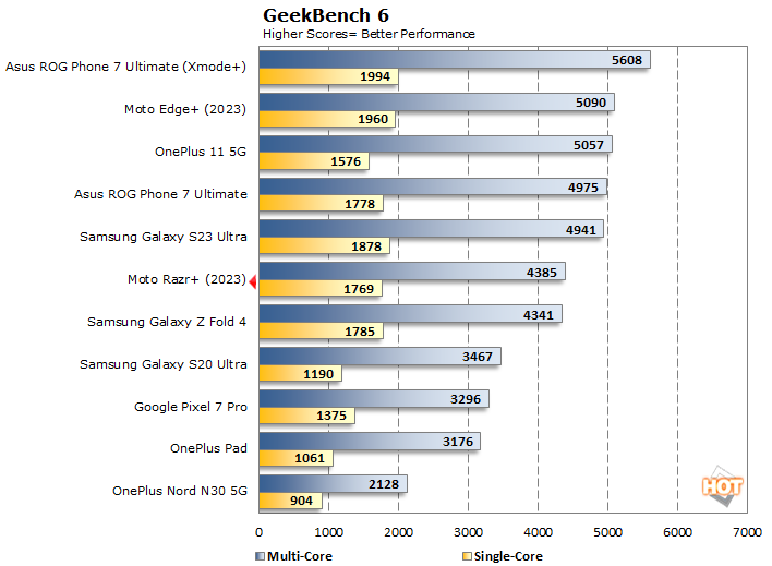 geekbench6 moto razr plus benchmarks