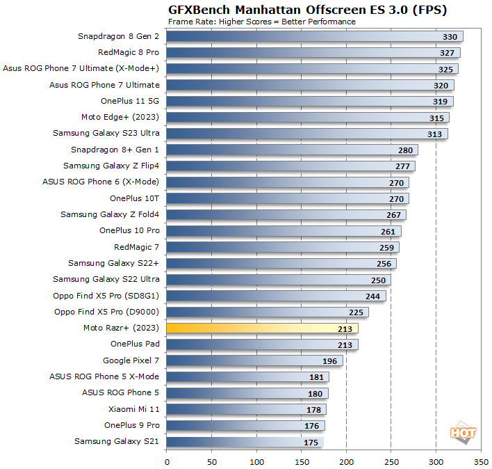 manhattan moto razr plus benchmarks