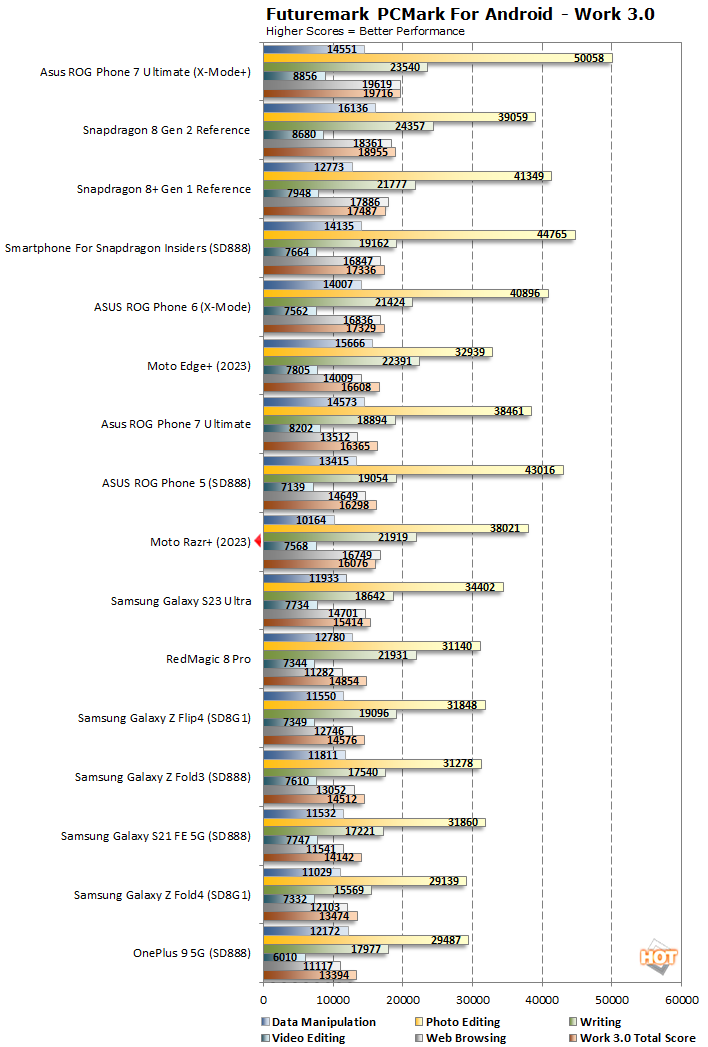 pcmark moto razr plus benchmarks