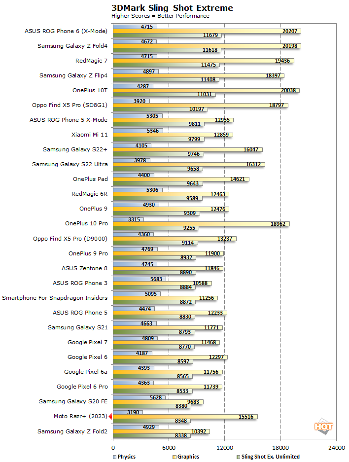 slingshot moto razr plus benchmarks