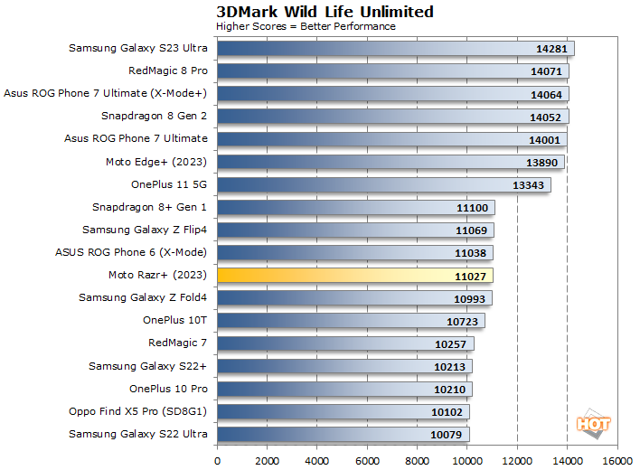 wild life moto razr plus benchmarks