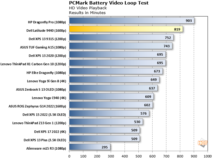 dell latitude 9440 battery life test results