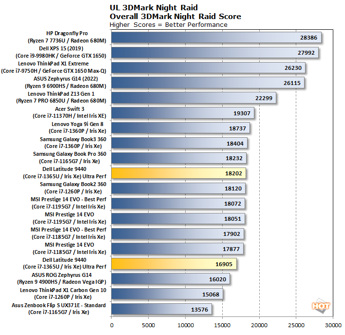 latitude 9440 3d mark night raid benchmark