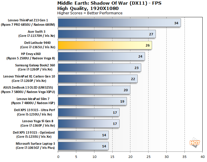 latitude 9440 middle earth gamer benchmark