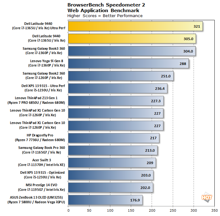 latitude 9440 speedometer benchmark