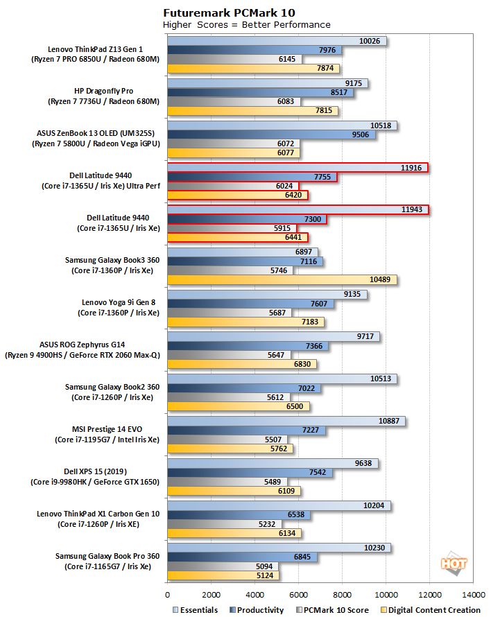 latitude 9440 speedometer pcmark 10 benchmark2