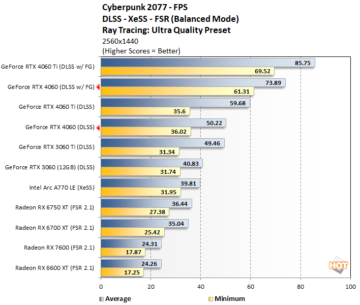 cyberpunk 3a geforce rtx 4060 performance