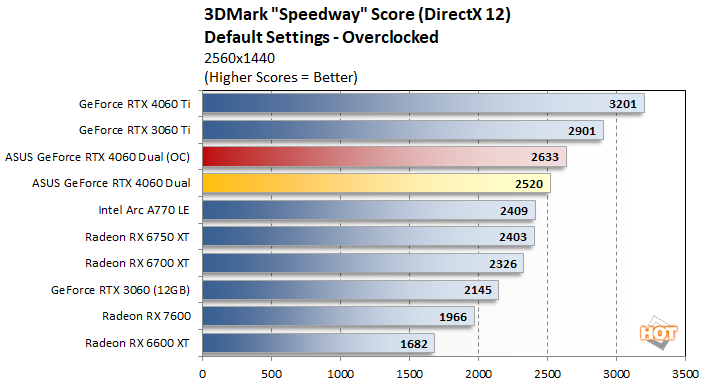 ASUS GeForce RTX 4060 Ti Dual OC Review - Overclocking & Power Limits