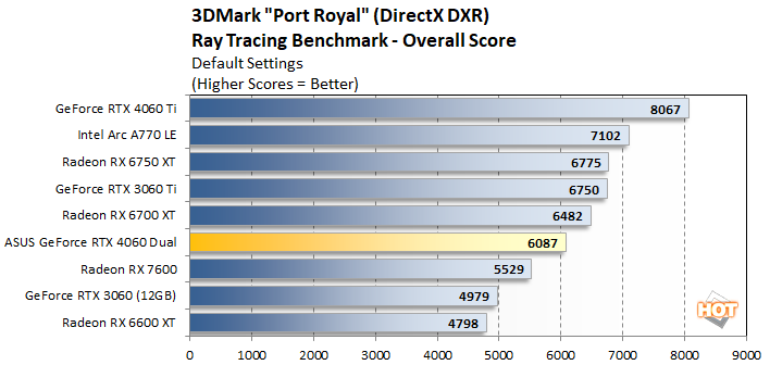 RTX 3060 vs RTX 4060 vs RX 7600 - The FULL GPU COMPARISON : r/Amd