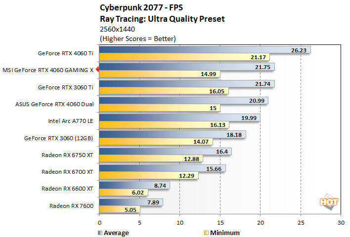 MSI GeForce RTX 4060 Gaming X Review: Goosed-Up Graphics