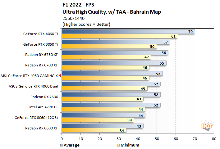 MSI GeForce RTX 4060 Gaming X Review: Goosed-Up Graphics