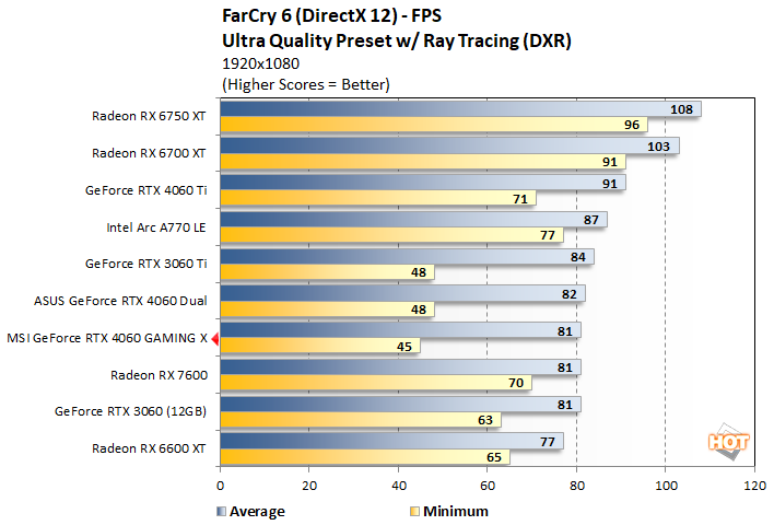 MSI GeForce RTX 4060 Gaming X Review: Goosed-Up Graphics