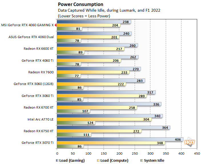 MSI GeForce RTX 4060 Gaming X Review: Goosed-Up Graphics