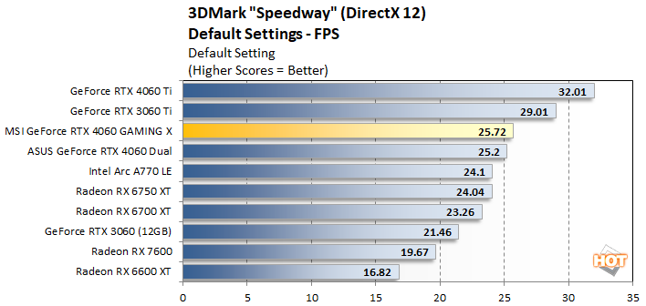 MSI GeForce RTX 4060 Gaming X Review: Goosed-Up Graphics