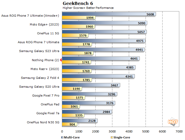 geekbench6 moto razr plus 2023 performance