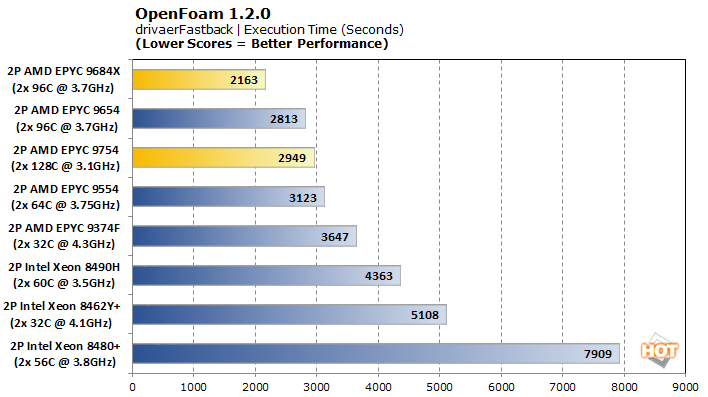 amd bergamo genoax openfoam fastback execution