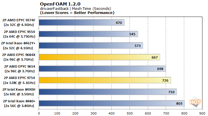 amd bergamo genoax openfoam fastback mesh