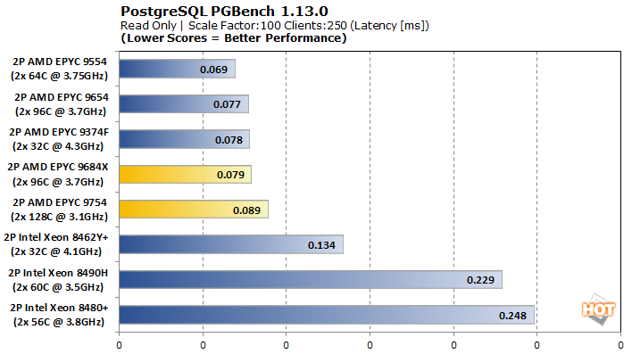 amd bergamo genoax pgbench read only latency