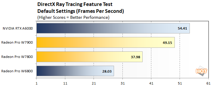 dxr radeon pro w7800 w7900 perf