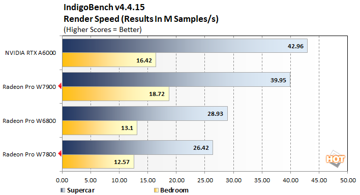 indigobench radeon pro w7800 w7900 perf