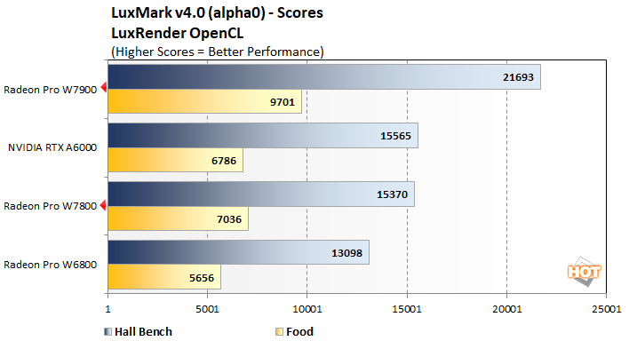 luxmark radeon pro w7800 w7900 perf