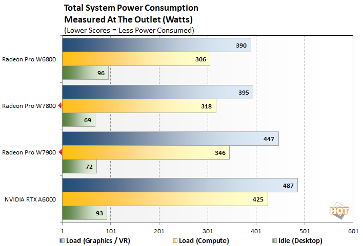 power radeon pro w7800 w7900 perf