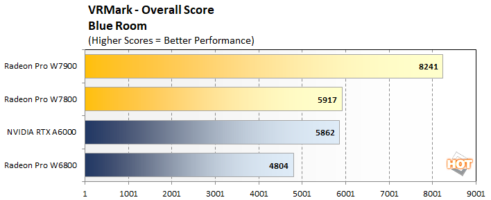 vr1 radeon pro w7800 w7900 perf