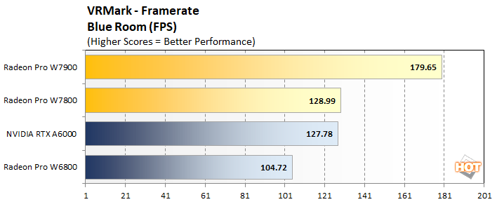 vr2 radeon pro w7800 w7900 perf
