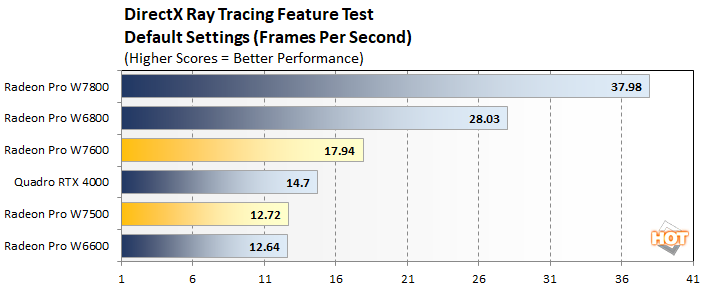 dxr radeon pro w7600 w7500 performance