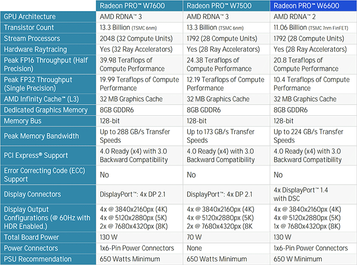 radeon pro w7600 w7500 specs