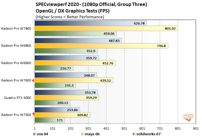 viewperf2 radeon pro w7600 w7500 performance