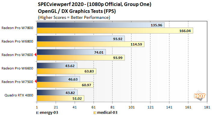viewperf3 radeon pro w7600 w7500 performance
