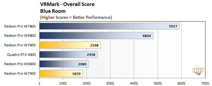 vr1 radeon pro w7600 w7500 performance
