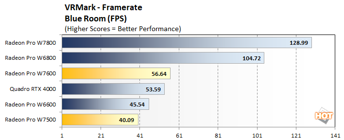 vr2 radeon pro w7600 w7500 performance