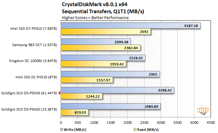cdm2 solidigm d5 p5336 performance