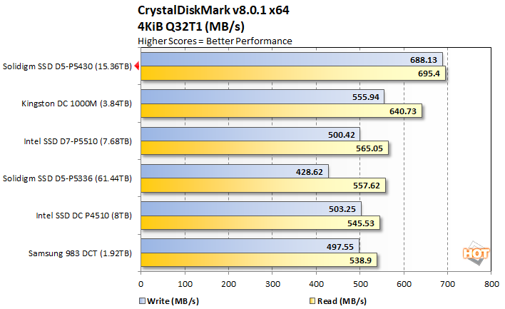 cdm3 solidigm d5 p5336 performance