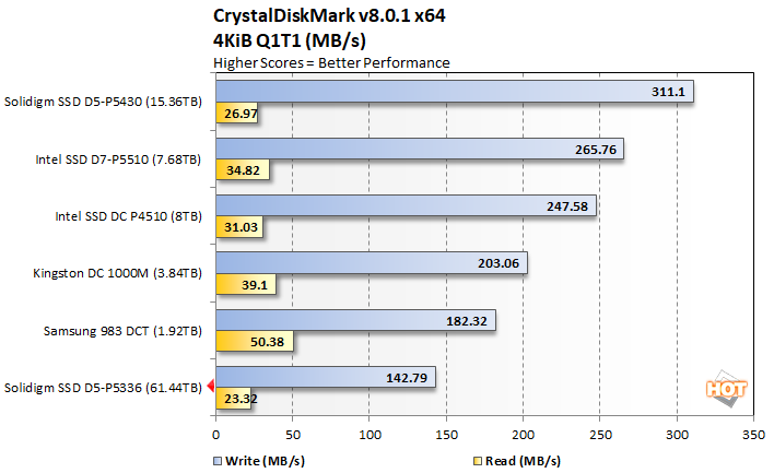cdm4 solidigm d5 p5336 performance