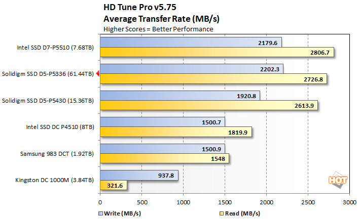 hdtune 1 solidigm d5 p5336 performance