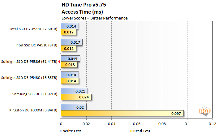 hdtune 2 solidigm d5 p5336 performance