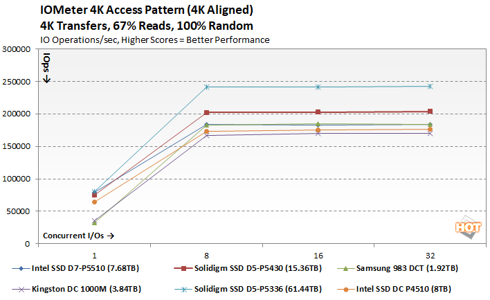 iometer 1 solidigm d5 p5336 performance