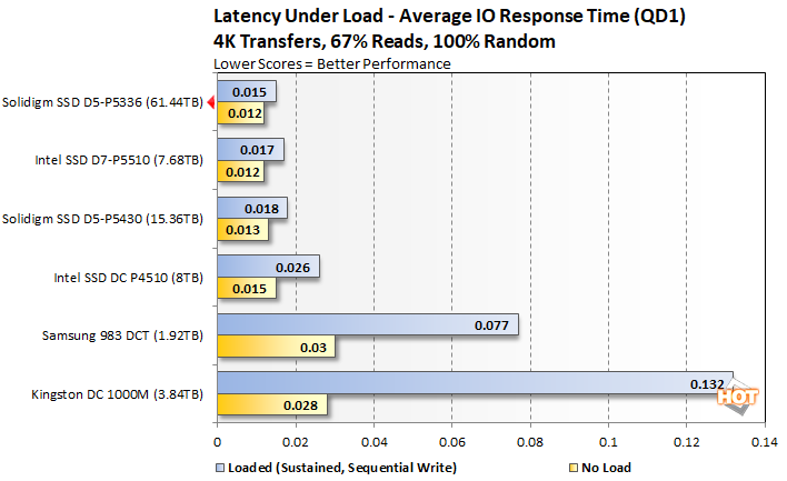 load 1 solidigm d5 p5336 performance