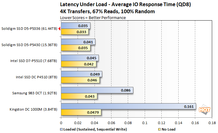load 2 solidigm d5 p5336 performance