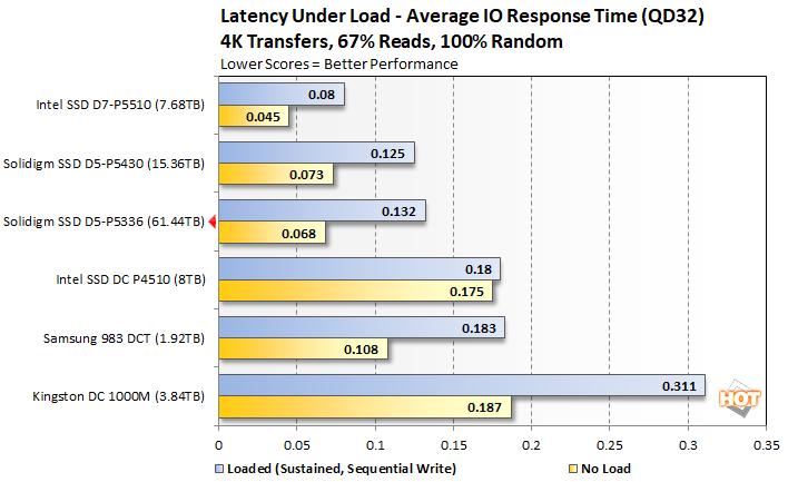 load 4 solidigm d5 p5336 performance