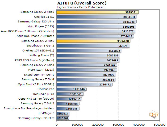 aitutu galaxy z flip5 fold5 performance