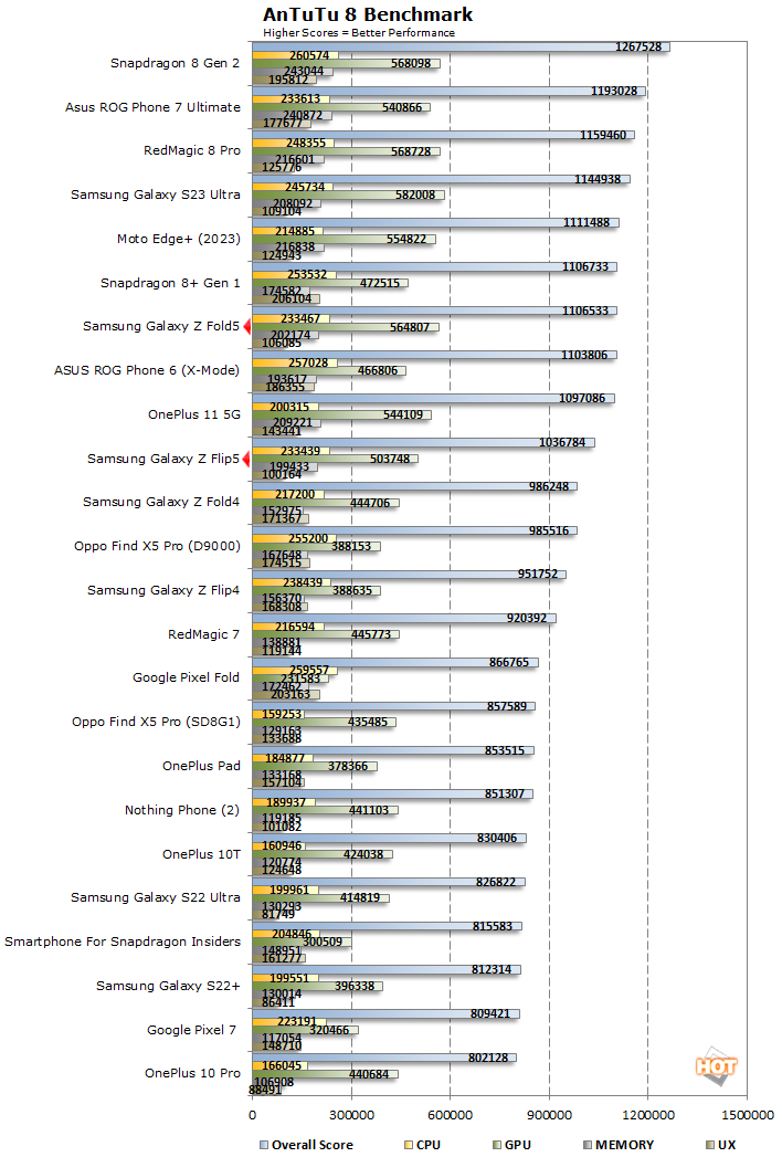 antutu galaxy z flip5 fold5 performance