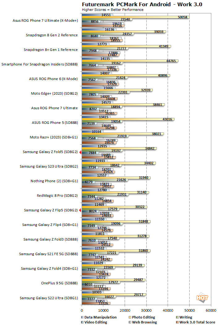 pcmark galaxy z flip5 fold5 performance