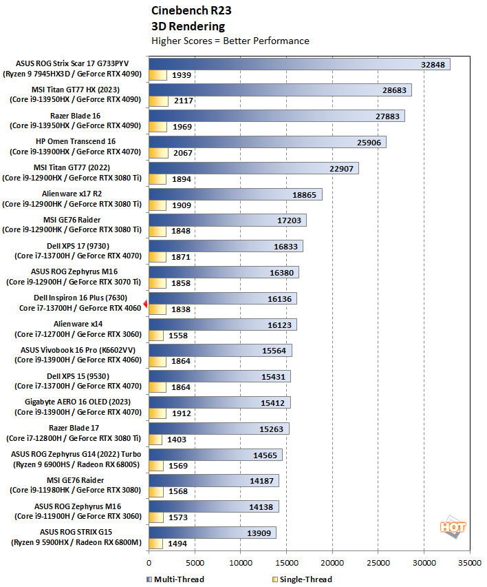 chart cinebench dell inpsiron 16 plus 7630